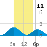 Tide chart for Chincoteague USCG, Virginia on 2023/12/11