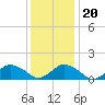 Tide chart for Chincoteague USCG, Virginia on 2023/12/20