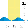 Tide chart for Chincoteague USCG, Virginia on 2023/12/21