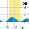 Tide chart for Chincoteague USCG, Virginia on 2023/12/29