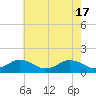 Tide chart for Chincoteague USCG, Virginia on 2024/05/17