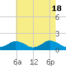 Tide chart for Chincoteague USCG, Virginia on 2024/05/18