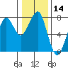 Tide chart for Columbia River, Chinook, Washington on 2021/01/14