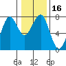Tide chart for Columbia River, Chinook, Washington on 2021/01/16