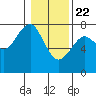 Tide chart for Columbia River, Chinook, Washington on 2021/01/22