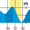 Tide chart for Columbia River, Chinook, Washington on 2021/01/25