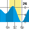 Tide chart for Columbia River, Chinook, Washington on 2021/01/26