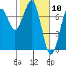 Tide chart for Columbia River, Chinook, Washington on 2021/02/10
