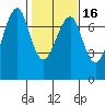 Tide chart for Columbia River, Chinook, Washington on 2021/02/16
