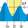Tide chart for Columbia River, Chinook, Washington on 2021/02/17