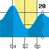 Tide chart for Columbia River, Chinook, Washington on 2021/02/20