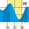 Tide chart for Columbia River, Chinook, Washington on 2021/02/22