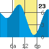 Tide chart for Columbia River, Chinook, Washington on 2021/02/23