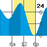 Tide chart for Columbia River, Chinook, Washington on 2021/02/24