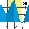 Tide chart for Columbia River, Chinook, Washington on 2021/02/25