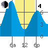 Tide chart for Columbia River, Chinook, Washington on 2021/02/4