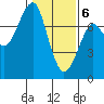 Tide chart for Columbia River, Chinook, Washington on 2021/02/6