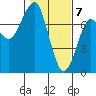 Tide chart for Columbia River, Chinook, Washington on 2021/02/7