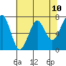 Tide chart for Columbia River, Chinook, Washington on 2021/05/10