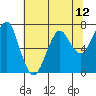 Tide chart for Columbia River, Chinook, Washington on 2021/05/12