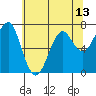 Tide chart for Columbia River, Chinook, Washington on 2021/05/13