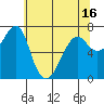 Tide chart for Columbia River, Chinook, Washington on 2021/05/16