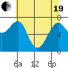 Tide chart for Columbia River, Chinook, Washington on 2021/05/19