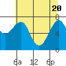 Tide chart for Columbia River, Chinook, Washington on 2021/05/20