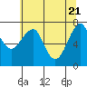 Tide chart for Columbia River, Chinook, Washington on 2021/05/21