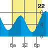 Tide chart for Columbia River, Chinook, Washington on 2021/05/22