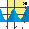 Tide chart for Columbia River, Chinook, Washington on 2021/05/23