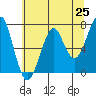 Tide chart for Columbia River, Chinook, Washington on 2021/05/25