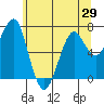 Tide chart for Columbia River, Chinook, Washington on 2021/05/29