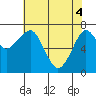 Tide chart for Columbia River, Chinook, Washington on 2021/05/4