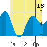 Tide chart for Columbia River, Chinook, Washington on 2021/06/13