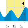Tide chart for Columbia River, Chinook, Washington on 2021/06/4