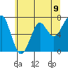 Tide chart for Columbia River, Chinook, Washington on 2021/06/9