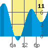 Tide chart for Columbia River, Chinook, Washington on 2021/07/11