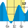 Tide chart for Columbia River, Chinook, Washington on 2021/07/12