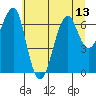 Tide chart for Columbia River, Chinook, Washington on 2021/07/13