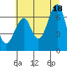 Tide chart for Columbia River, Chinook, Washington on 2021/07/18