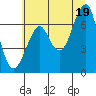Tide chart for Columbia River, Chinook, Washington on 2021/07/19