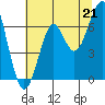 Tide chart for Columbia River, Chinook, Washington on 2021/07/21