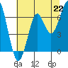 Tide chart for Columbia River, Chinook, Washington on 2021/07/22