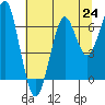Tide chart for Columbia River, Chinook, Washington on 2021/07/24