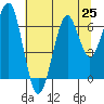 Tide chart for Columbia River, Chinook, Washington on 2021/07/25