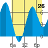 Tide chart for Columbia River, Chinook, Washington on 2021/07/26