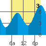 Tide chart for Columbia River, Chinook, Washington on 2021/07/3