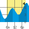 Tide chart for Columbia River, Chinook, Washington on 2021/07/4