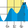 Tide chart for Columbia River, Chinook, Washington on 2021/08/17